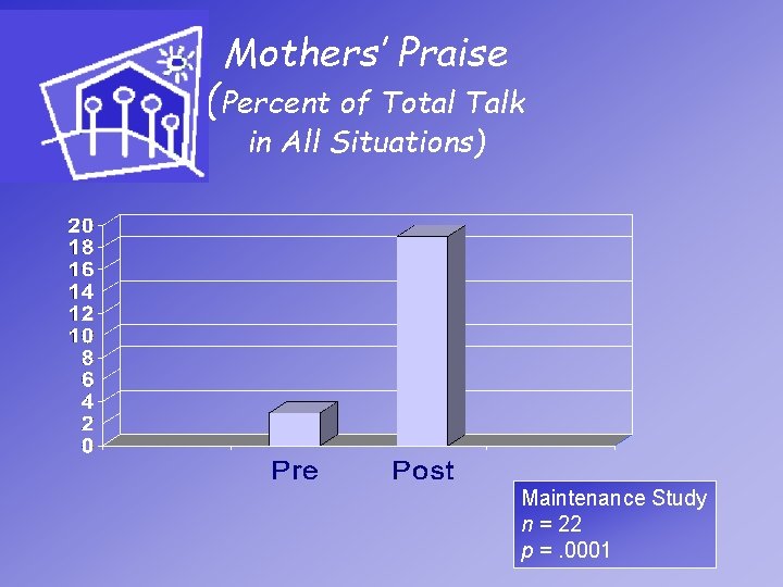 Mothers’ Praise (Percent of Total Talk in All Situations) Maintenance Study n = 22