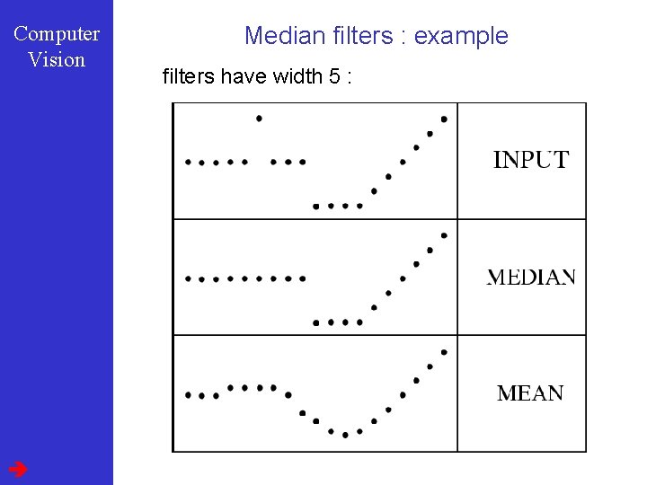 Computer Vision Median filters : example filters have width 5 : 