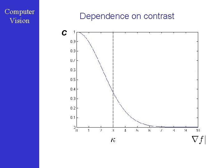 Computer Vision Dependence on contrast c 