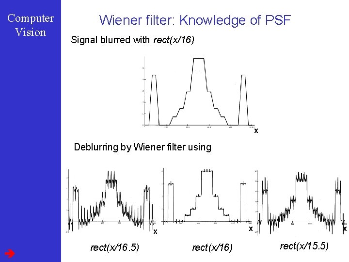 Computer Vision Wiener filter: Knowledge of PSF Signal blurred with rect(x/16) x Deblurring by
