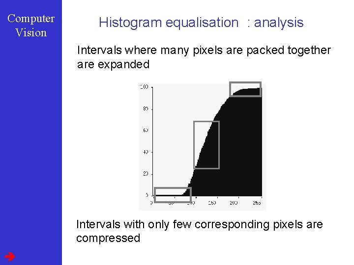 Computer Vision Histogram equalisation : analysis Intervals where many pixels are packed together are
