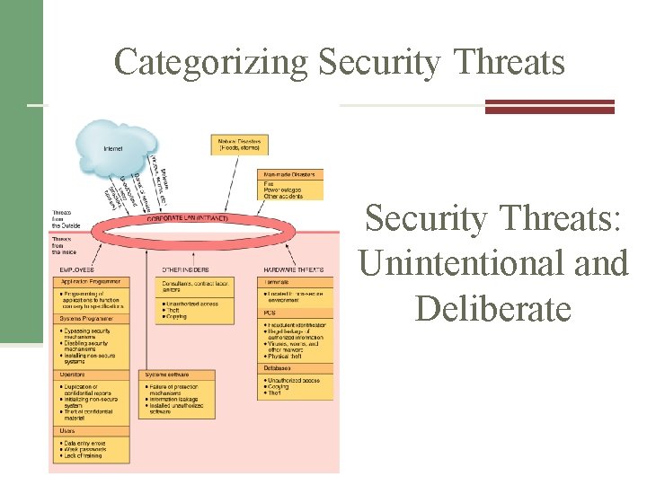 Categorizing Security Threats: Unintentional and Deliberate 
