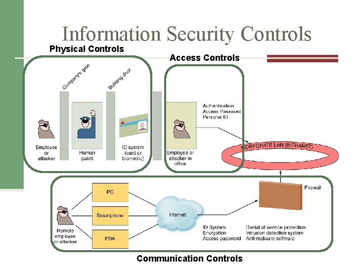 Information Security Controls Physical Controls Access Controls 1. Physical controls 2. Access controls 3.