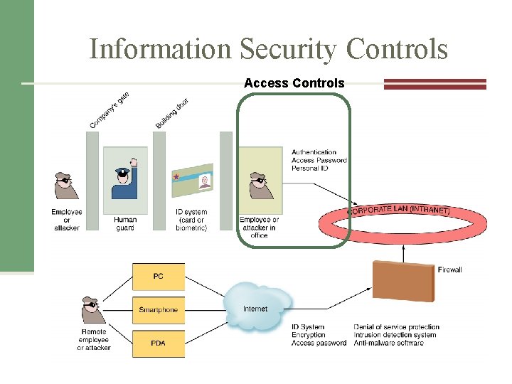 Information Security Controls Access Controls 1. Physical controls 2. Access controls 3. Communications (network)