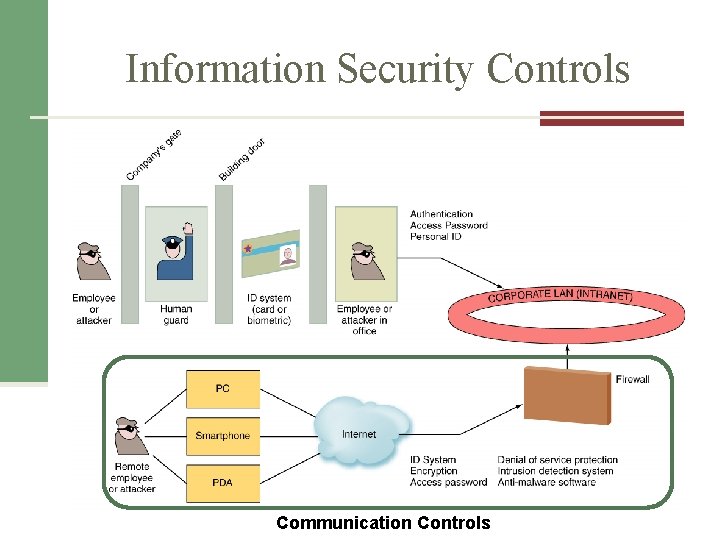 Information Security Controls 1. Physical controls 2. Access controls 3. Communications (network) controls Communication