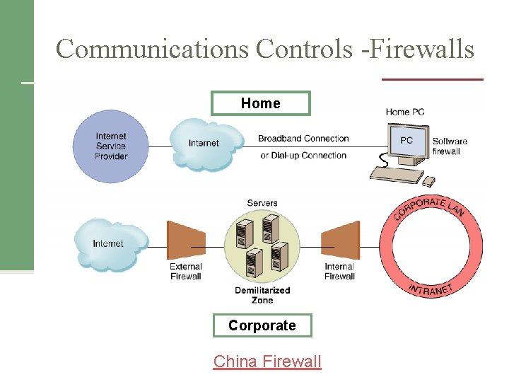 Communications Controls -Firewalls Home Corporate China Firewall 