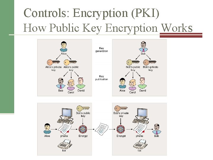 Controls: Encryption (PKI) How Public Key Encryption Works 