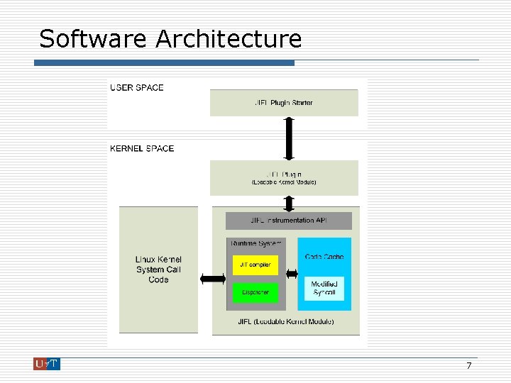 Software Architecture 7 