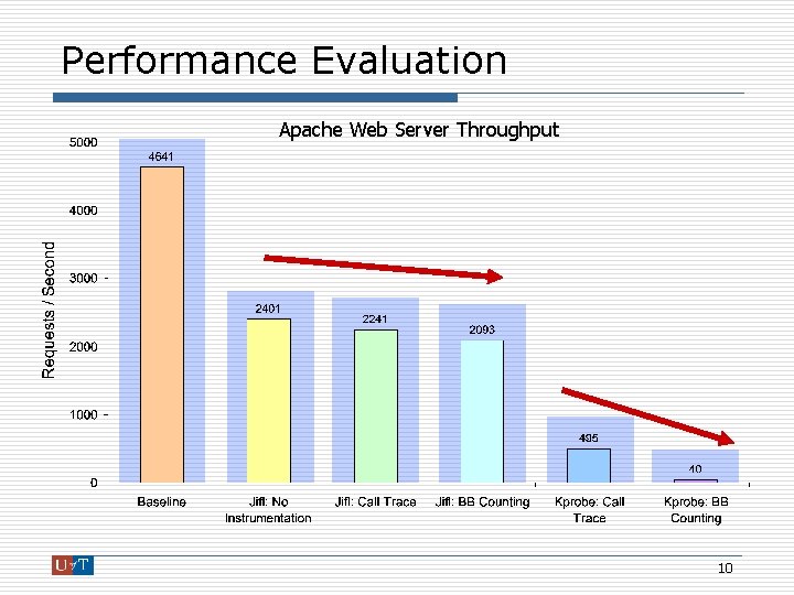 Performance Evaluation Apache Web Server Throughput 10 