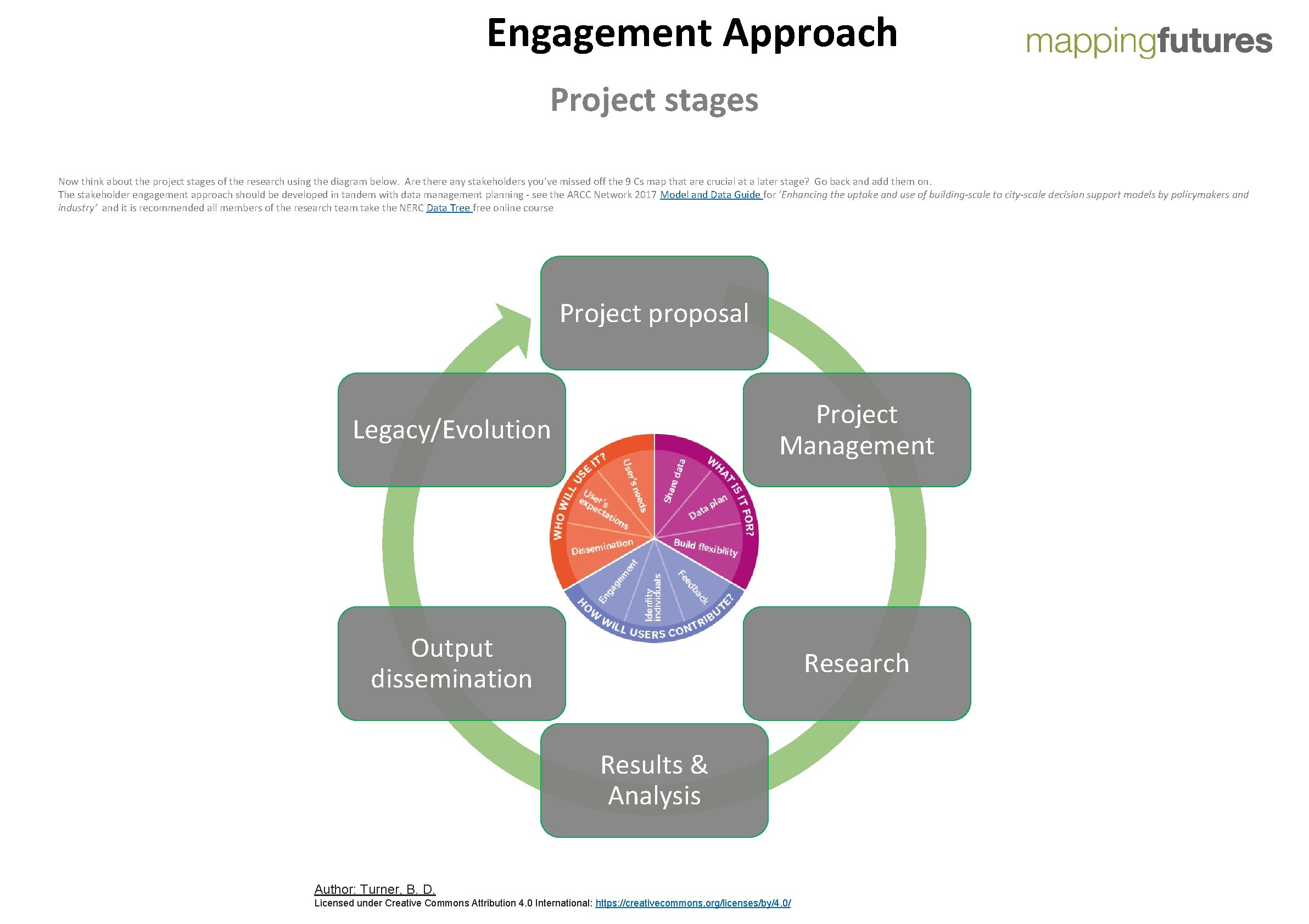 Engagement Approach Project stages Now think about the project stages of the research using