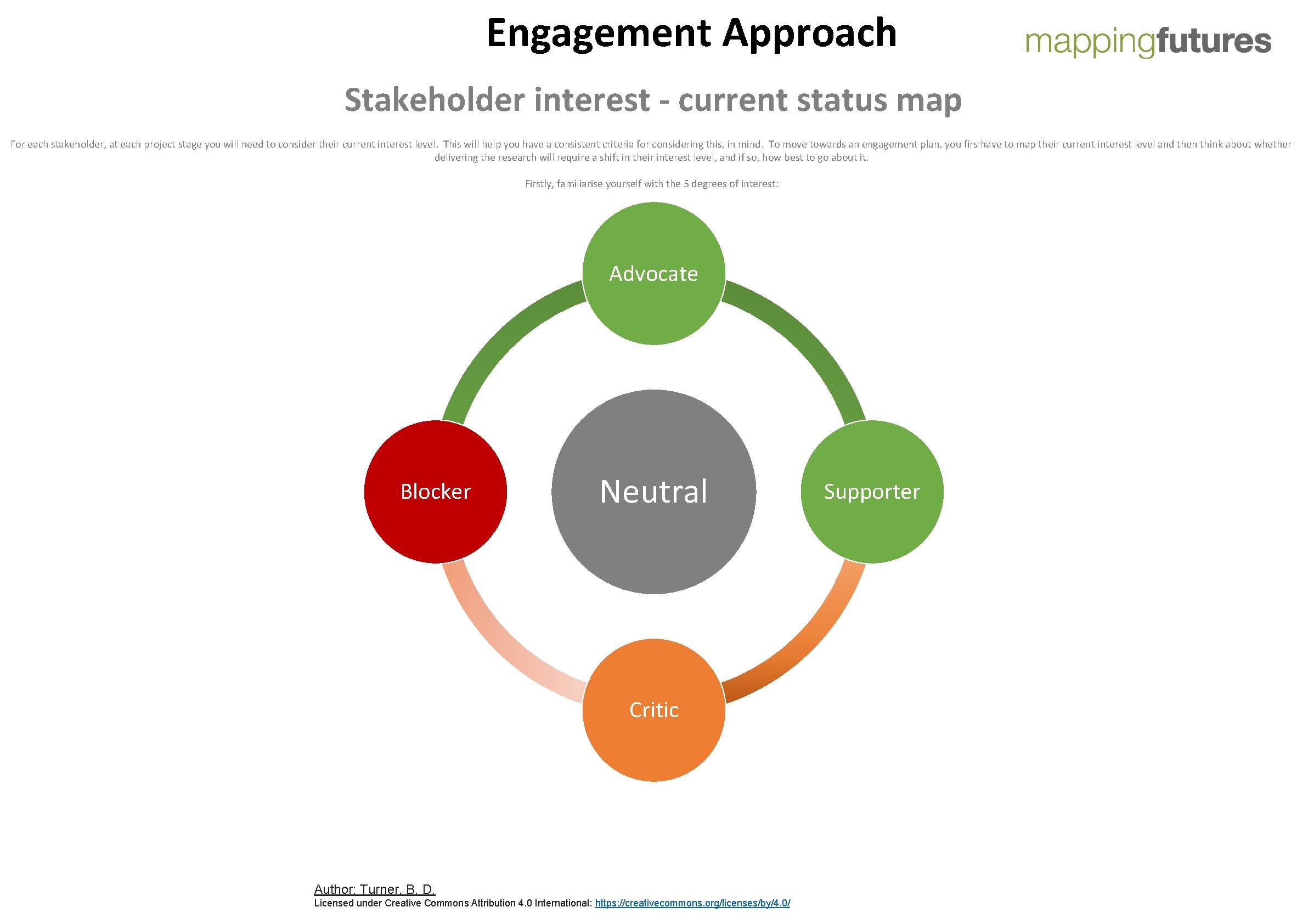 Engagement Approach Stakeholder interest - current status map For each stakeholder, at each project