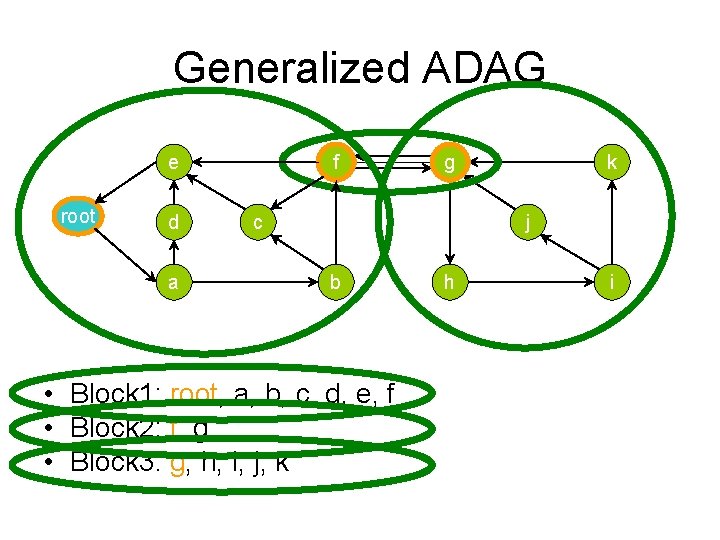 Generalized ADAG e root d a f g c k j b • Block