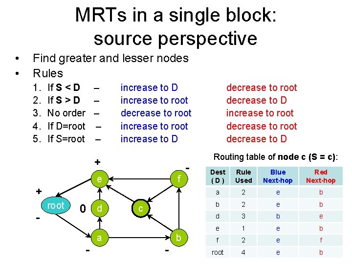 MRTs in a single block: source perspective • • Find greater and lesser nodes