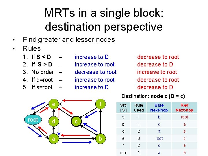 MRTs in a single block: destination perspective • • Find greater and lesser nodes