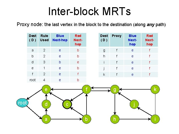 Inter-block MRTs Proxy node: the last vertex in the block to the destination (along