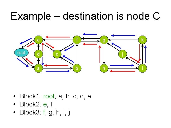 Example – destination is node C e root d a f g c k