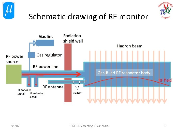 Schematic drawing of RF monitor 2/4/16 DUNE BIOS meeting, K. Yonehara 5 