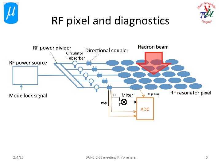 RF pixel and diagnostics 2/4/16 DUNE BIOS meeting, K. Yonehara 6 