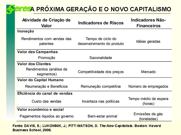 A PRÓXIMA GERAÇÃO E O NOVO CAPITALISMO Fonte: DAVIS, S. ; LUKOMNIK, J. ;