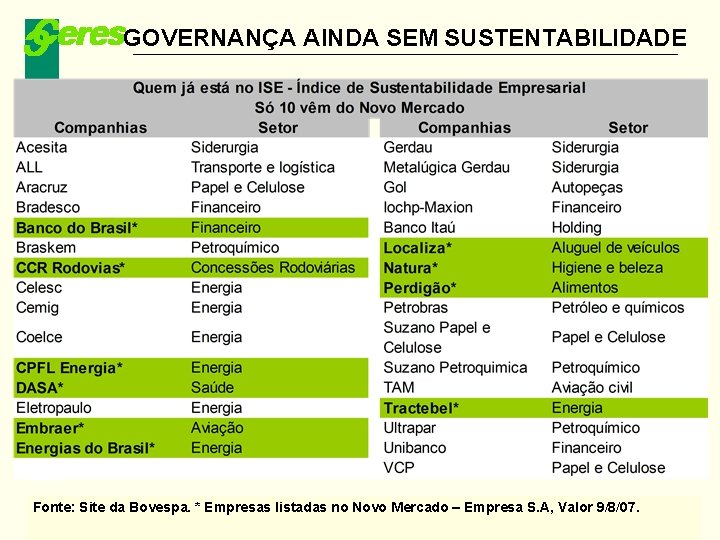 GOVERNANÇA AINDA SEM SUSTENTABILIDADE Fonte: Site da Bovespa. * Empresas no proteção Novo Mercado