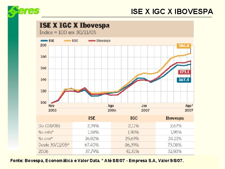 ISE X IGC X IBOVESPA previdenciária qualidade, ética e Fonte: Bovespa, Economática. Missão: e