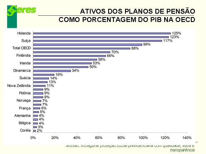 ATIVOS DOS PLANOS DE PENSÃO COMO PORCENTAGEM DO PIB NA OECD Missão: Assegurar proteção