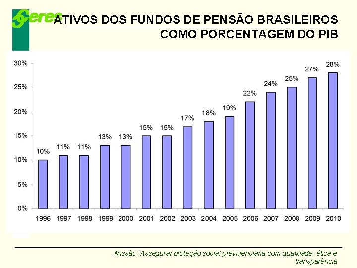 ATIVOS DOS FUNDOS DE PENSÃO BRASILEIROS COMO PORCENTAGEM DO PIB Missão: Assegurar proteção social