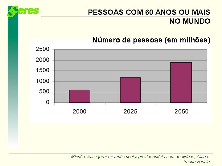 PESSOAS COM 60 ANOS OU MAIS NO MUNDO Número de pessoas (em milhões) Missão: