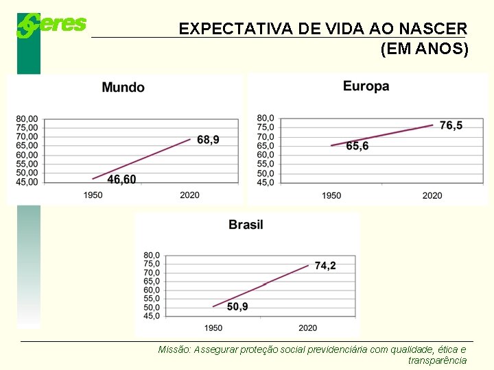 EXPECTATIVA DE VIDA AO NASCER (EM ANOS) Missão: Assegurar proteção social previdenciária com qualidade,