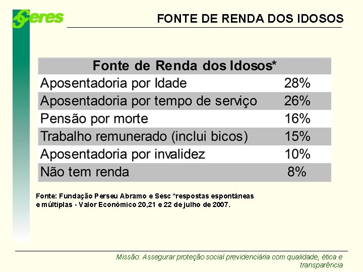 FONTE DE RENDA DOS IDOSOS Fonte: Fundação Perseu Abramo e Sesc *respostas espontâneas e