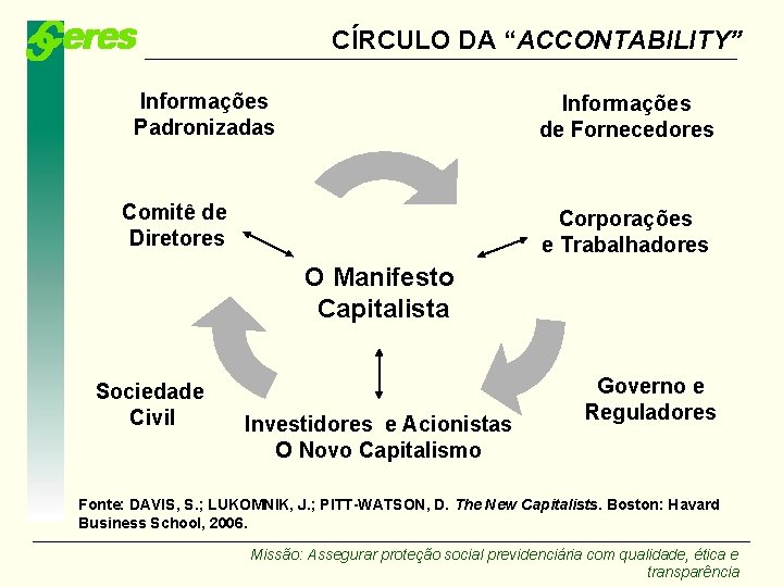 CÍRCULO DA “ACCONTABILITY” Informações Padronizadas Informações de Fornecedores Comitê de Diretores Corporações e Trabalhadores