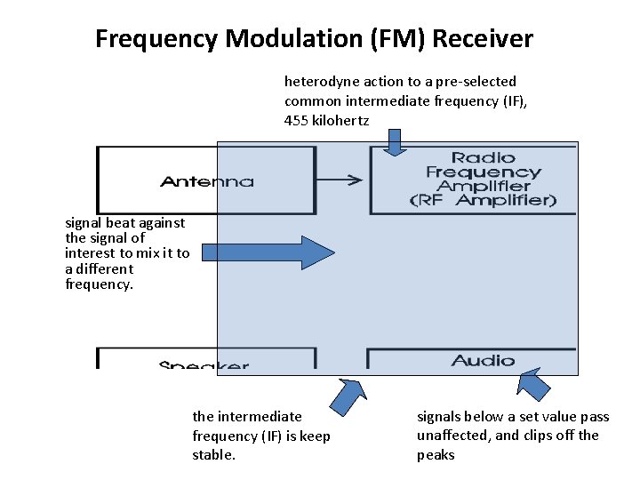 Frequency Modulation (FM) Receiver heterodyne action to a pre-selected common intermediate frequency (IF), 455