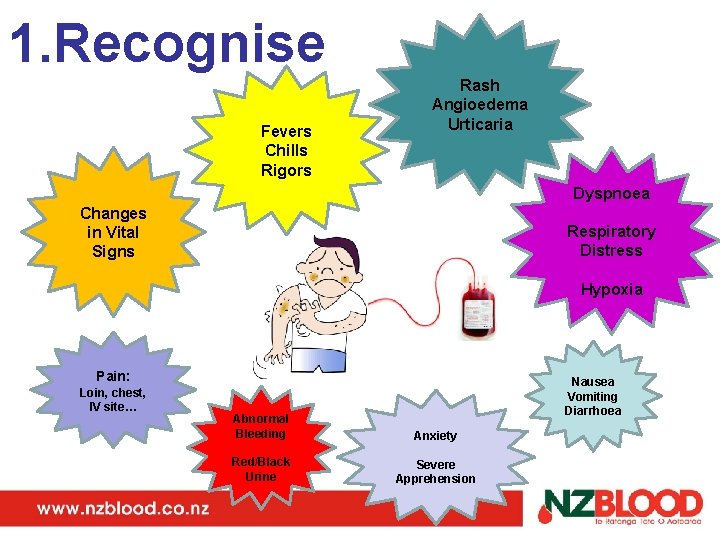 1. Recognise Fevers Chills Rigors Rash Angioedema Urticaria Dyspnoea Changes in Vital Signs Respiratory