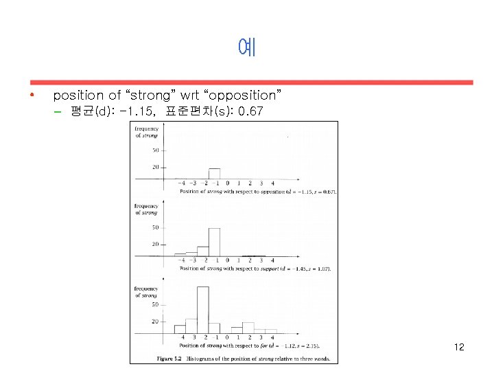 예 • position of “strong” wrt “opposition” – 평균(d): -1. 15, 표준편차(s): 0. 67