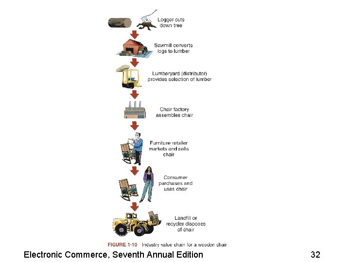 Electronic Commerce, Seventh Annual Edition 32 