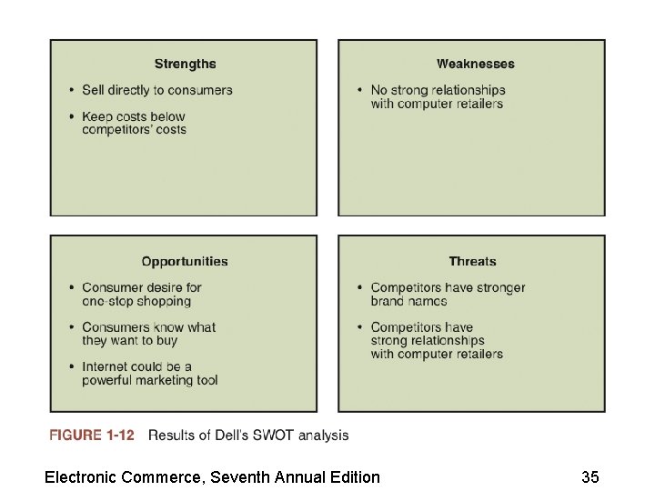 Electronic Commerce, Seventh Annual Edition 35 