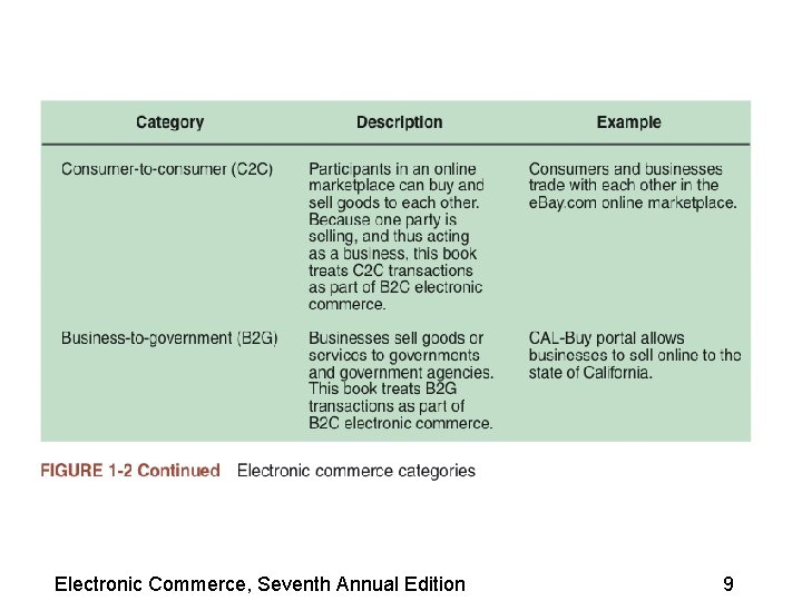 Electronic Commerce, Seventh Annual Edition 9 