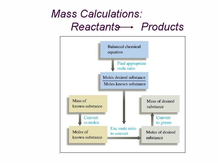 Mass Calculations: Reactants Products 