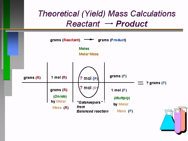 Theoretical (Yield) Mass Calculations Reactant Product grams (Reactant) grams (Product) Moles Molar Mass grams