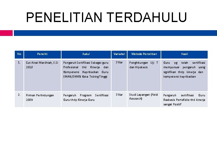 PPENELITIAN TERDAHULU No Peneliti Judul Variabel Metode Penelitian Hasil 1. Cut Ainal Mardhiah, S.