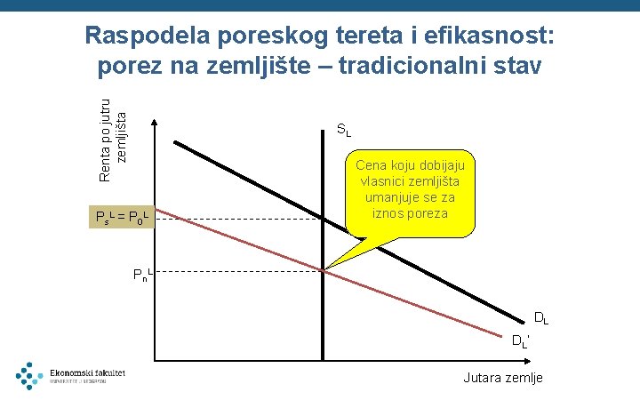 Renta po jutru zemljišta Raspodela poreskog tereta i efikasnost: porez na zemljište – tradicionalni