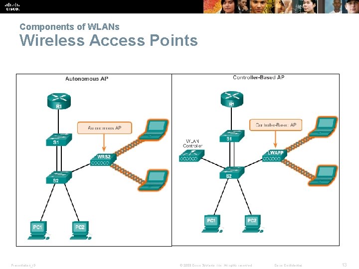 Components of WLANs Wireless Access Points Presentation_ID © 2008 Cisco Systems, Inc. All rights