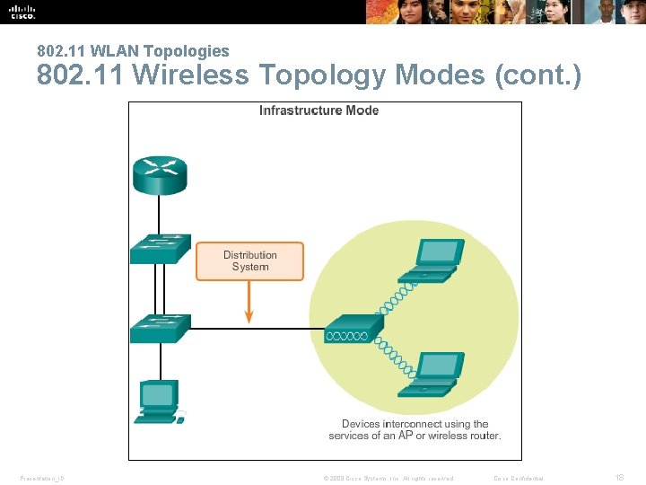 802. 11 WLAN Topologies 802. 11 Wireless Topology Modes (cont. ) Presentation_ID © 2008