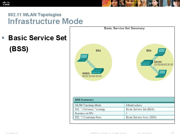 802. 11 WLAN Topologies Infrastructure Mode § Basic Service Set (BSS) Presentation_ID © 2008