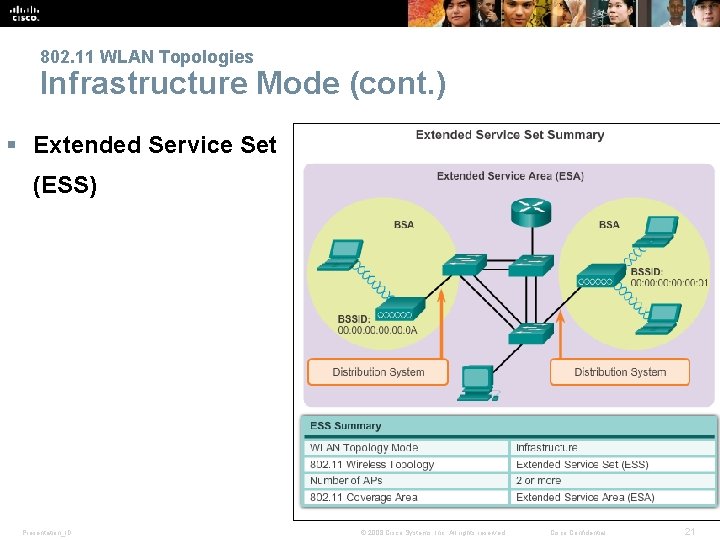 802. 11 WLAN Topologies Infrastructure Mode (cont. ) § Extended Service Set (ESS) Presentation_ID