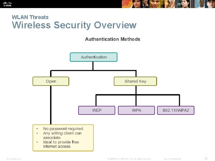 WLAN Threats Wireless Security Overview Presentation_ID © 2008 Cisco Systems, Inc. All rights reserved.