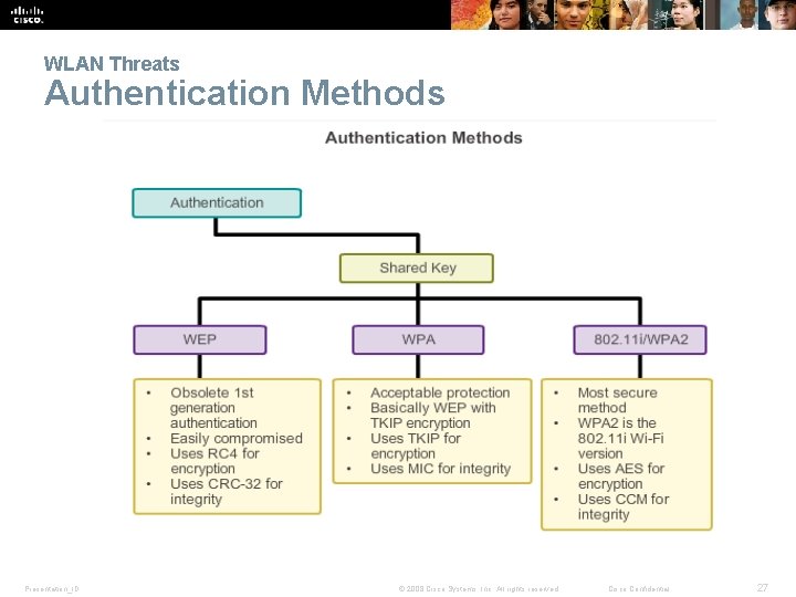 WLAN Threats Authentication Methods Presentation_ID © 2008 Cisco Systems, Inc. All rights reserved. Cisco