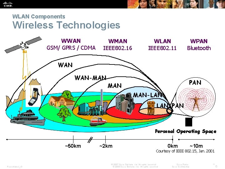 WLAN Components Wireless Technologies WWAN GSM/ GPRS / CDMA WMAN IEEE 802. 16 WLAN