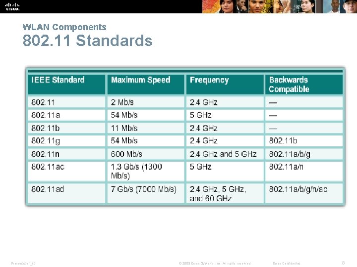 WLAN Components 802. 11 Standards Presentation_ID © 2008 Cisco Systems, Inc. All rights reserved.