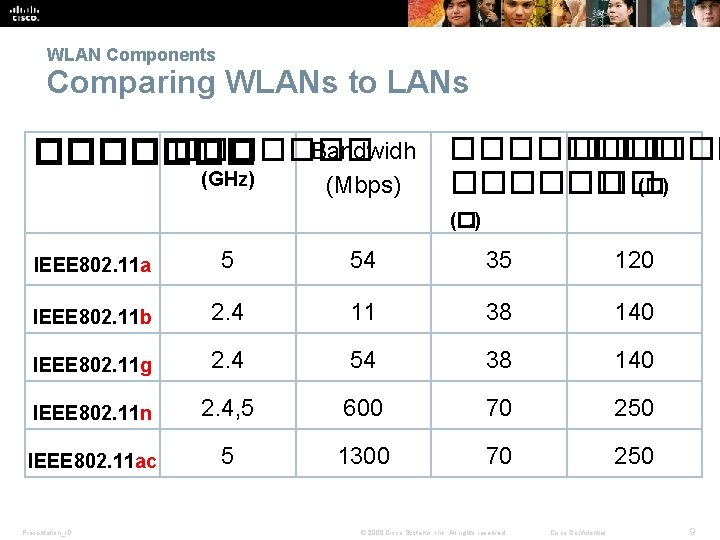 WLAN Components Comparing WLANs to LANs Bandwidh ������� (GHz) (Mbps) ������ �� (�. )